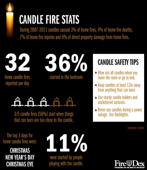 Candle Safety - BUSHKILL TOWNSHIP VOLUNTEER FIRE CO.